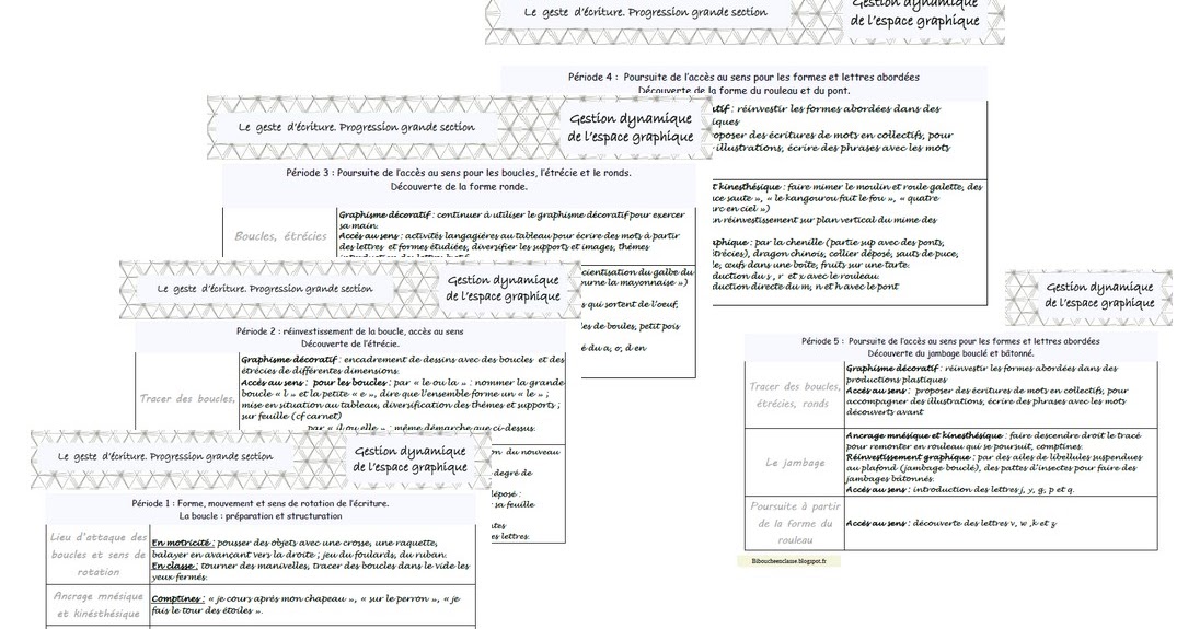 Le geste d'écriture d'après D. Dumont Progressions grande section